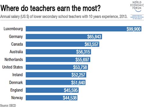 how much does a art teacher make and why do we need to learn from the past?