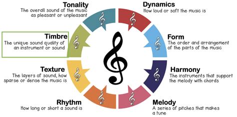 Timbre Meaning in Music: Exploring the Nuances of Sound in a Melodic Journey