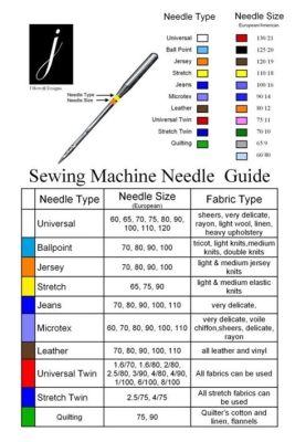 what kind of needle for embroidery What does the type of embroidery thread affect the choice of needle?